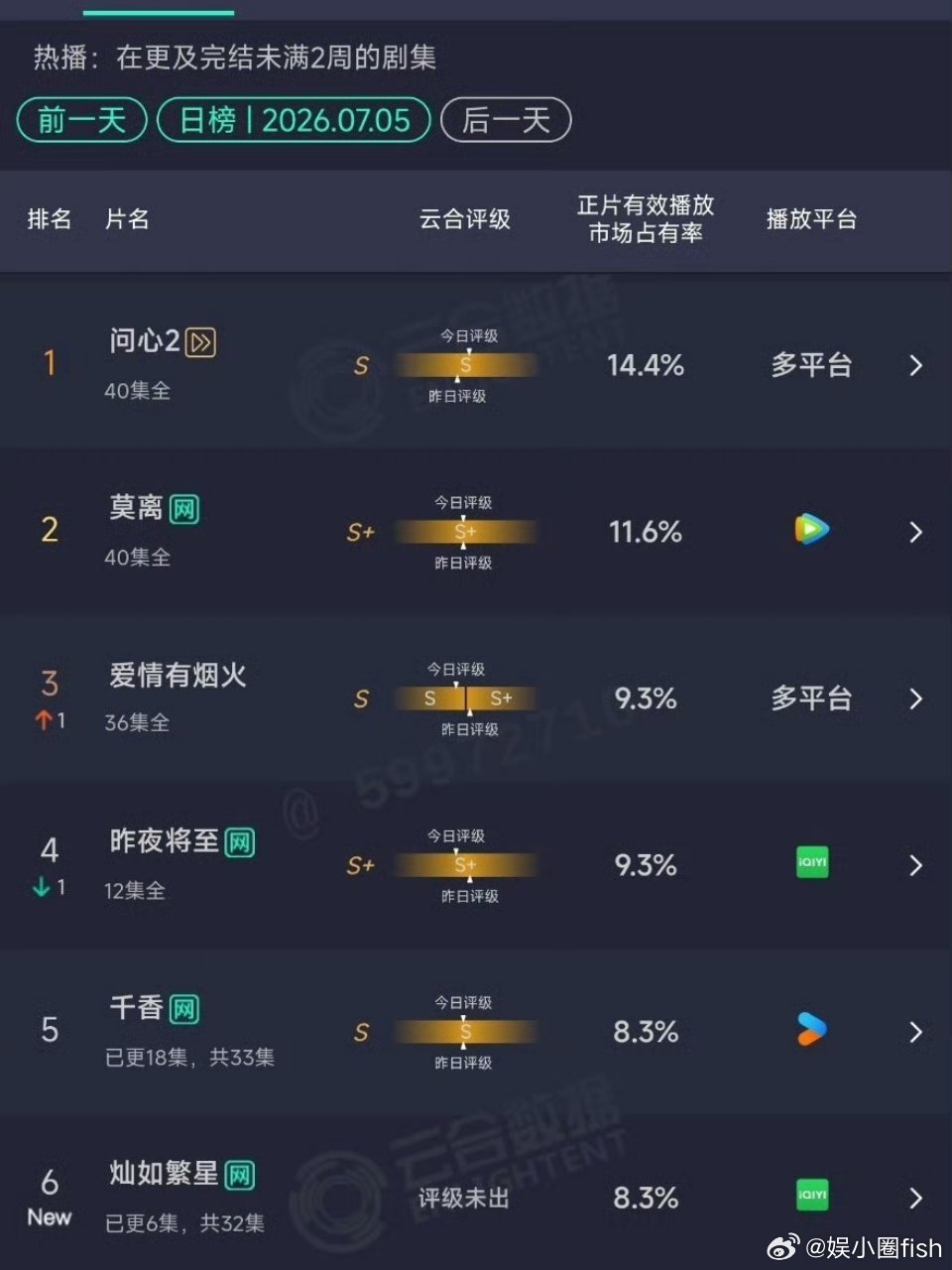 虞书欣《灿如繁星》首日云合8.3%，算是爆开了！ 灿如繁星
