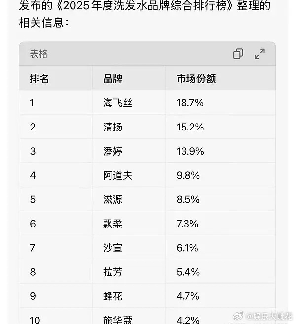 omg做王鹤棣粉丝简直精彩不停！王鹤棣空降海飞丝最高title 品牌合伙人，这个