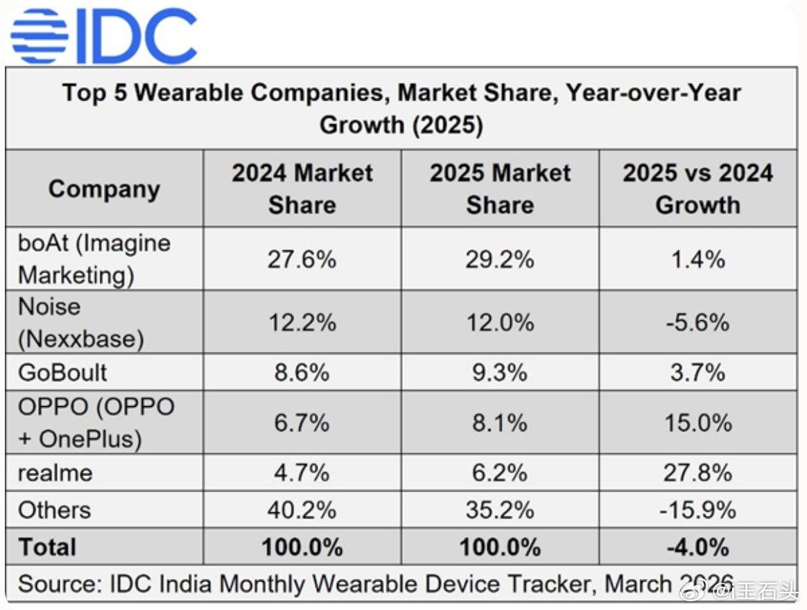 真我应该只是在国内市场缩窄，毕竟国内竞争太激烈，而且产品和一加的性价比定位也有些