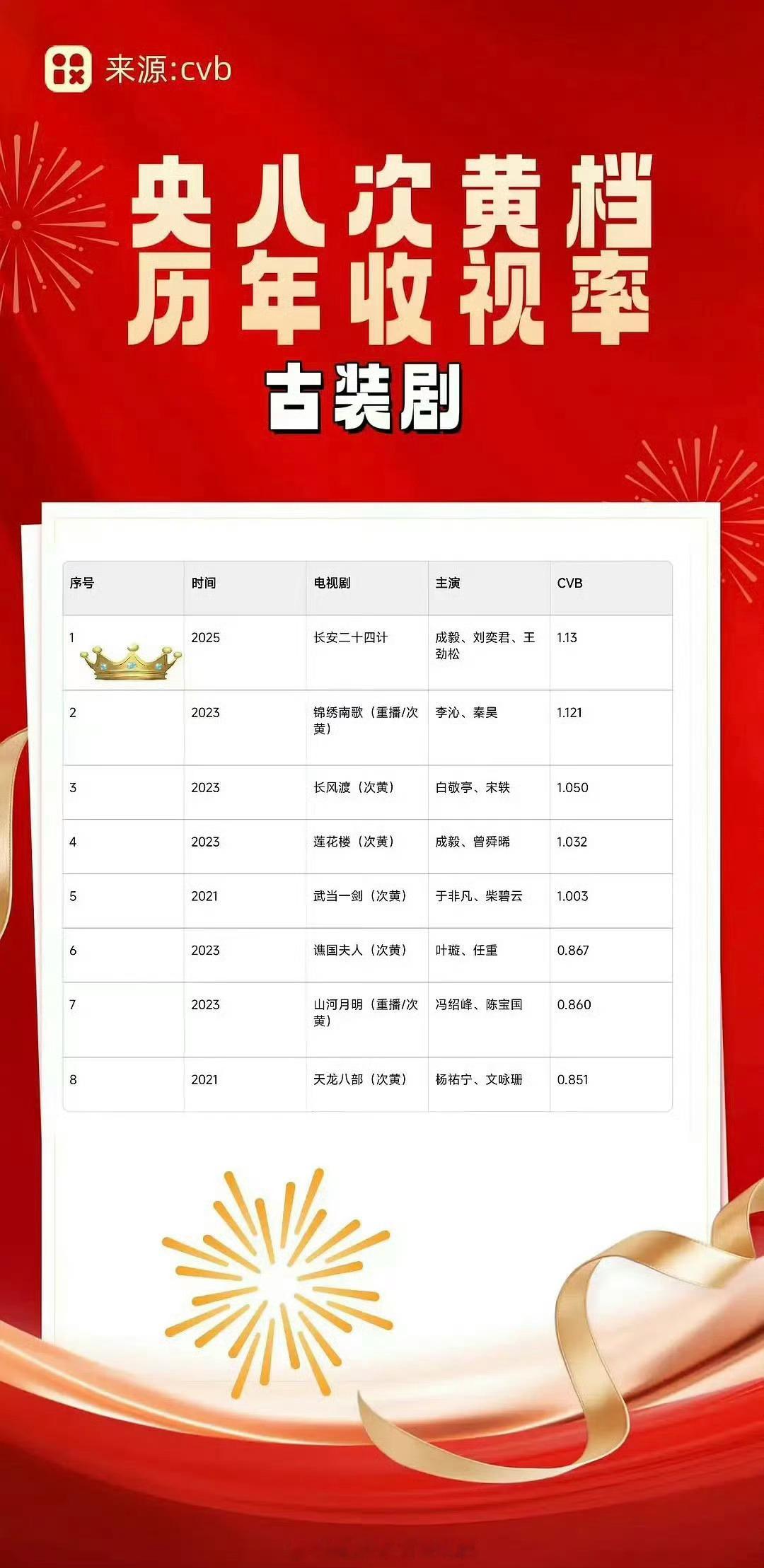 成毅长安二十四计拿下央八古装剧次黄档CVB史冠 成毅长安二十四计cvb史冠