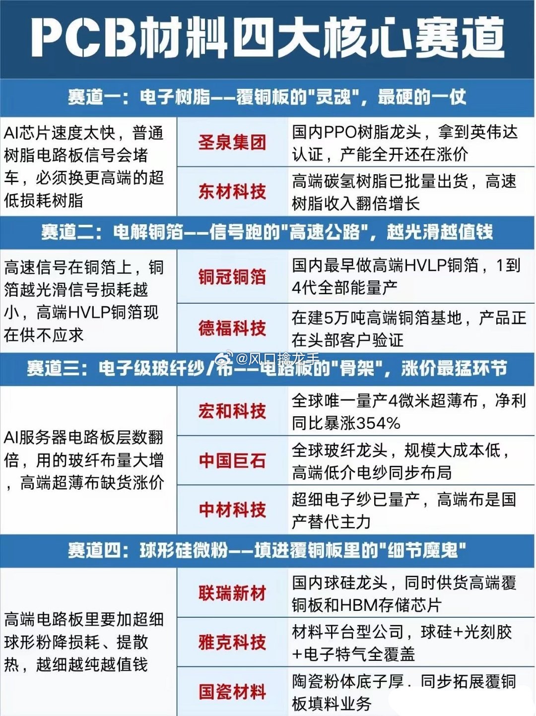 AI算力引爆PCB材料换血：四大核心赛道深度分析🔥英伟达GB200芯片功耗飙升