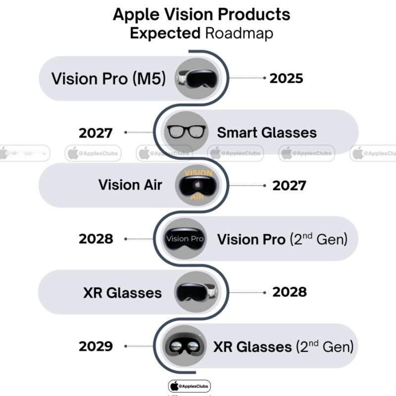 根据目前浮出水面的传闻以下是 Apple Vision Pro 及其相关新产品的