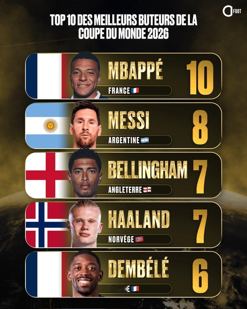 🚨 2026 年世界杯 10 名最佳射手 🌎
⚽️⚽️⚽️⚽️⚽️⚽️⚽️⚽