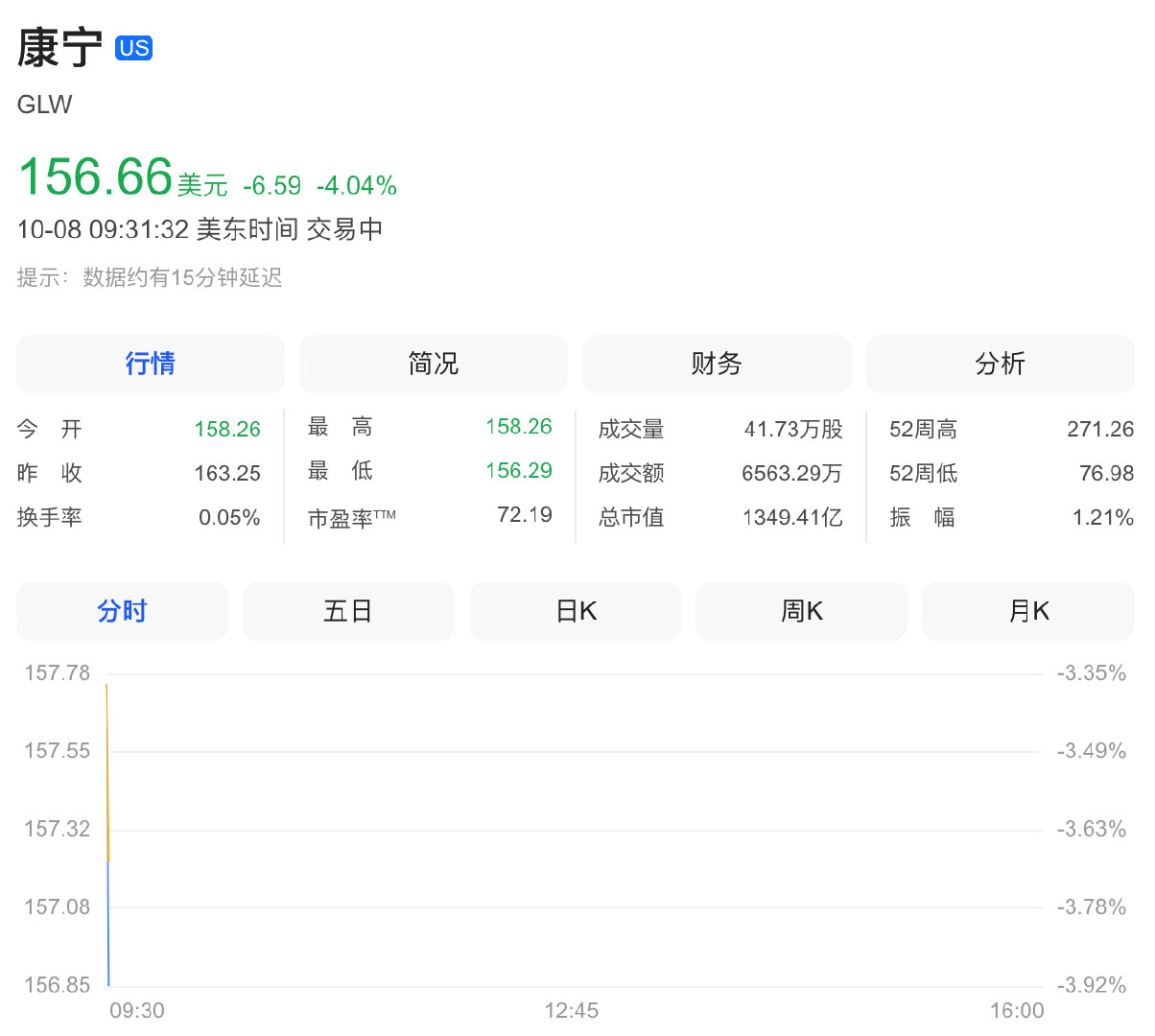 【美股光通信板块再大跌】10月8日，美股三大指数集体低开，道指跌0.36%，纳指