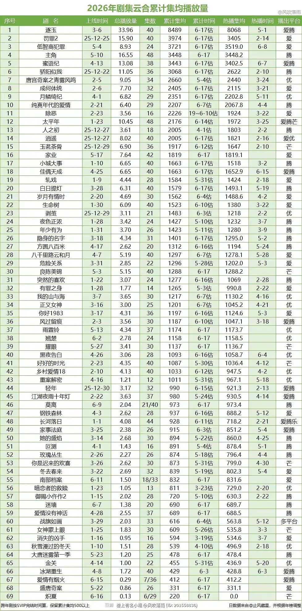 这张表里上半年我看完的挺多的，给我上半年看完的剧一个评分。（有些是之前的剧独一档
