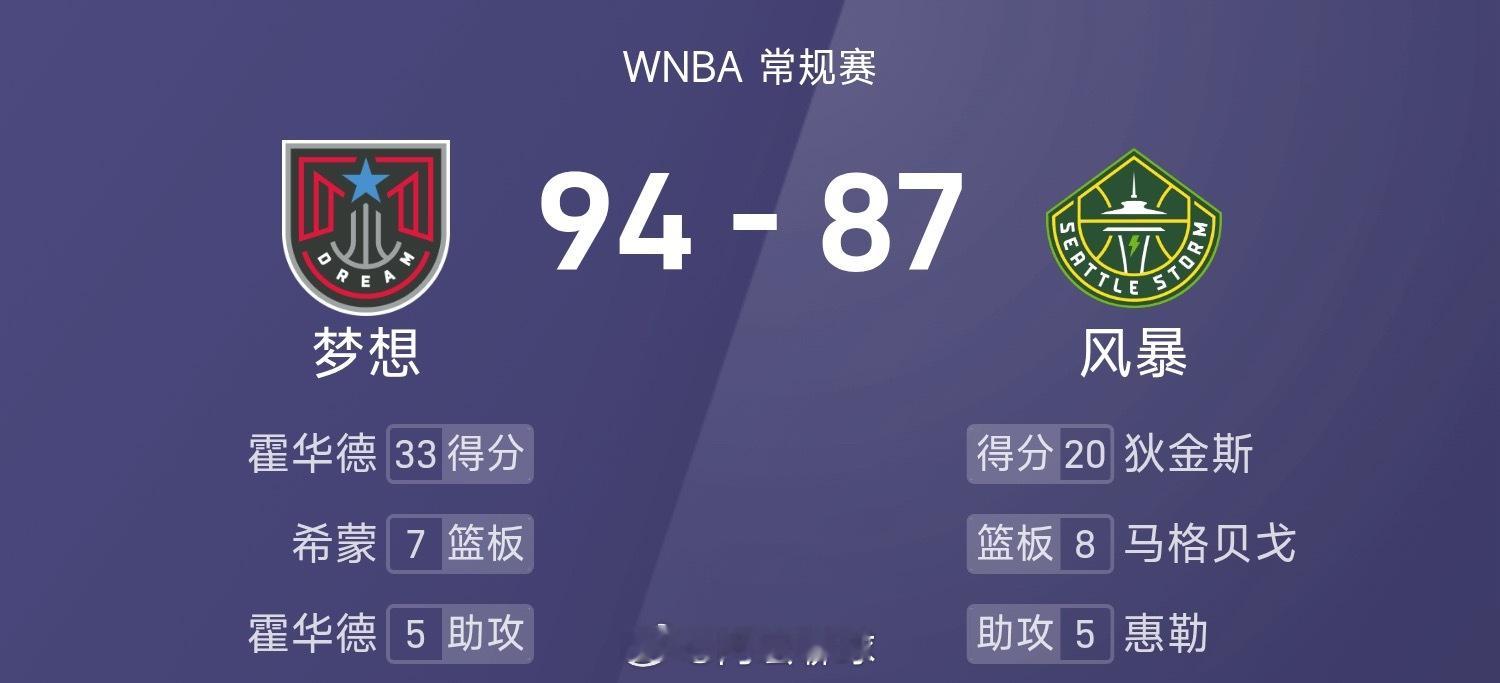 WNBA战报：霍华德33分6板，狄金斯20分，梦想94-87击败风暴nba篮球霍