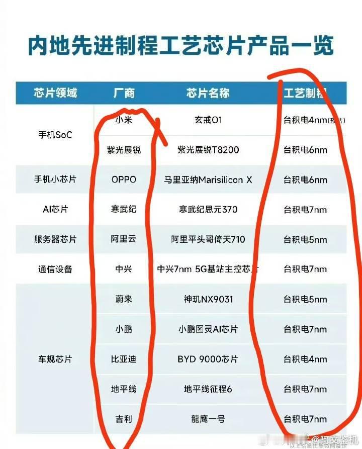 3nm怎么这两天开始用台积电3nm就变得丢人了？因为小米可能会用就觉得丢人？太离