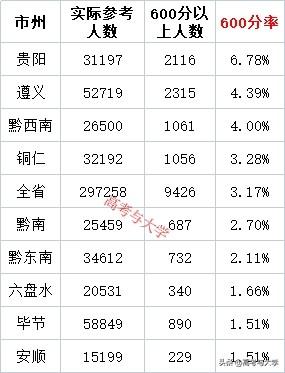 贵州省2025年高考各地州600分率和特控率分布情况
一、600分率：贵阳6.7