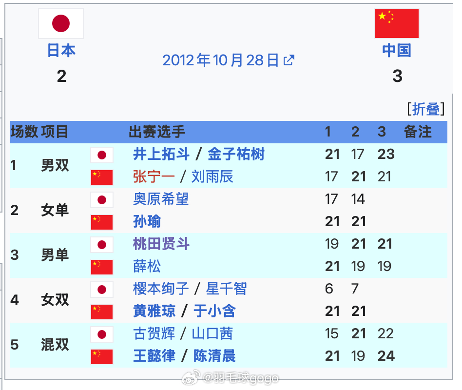 如今看来这场比赛是陈清晨辉煌生涯的开端，在青年赛时期，陈清晨获得3个团体赛冠军以