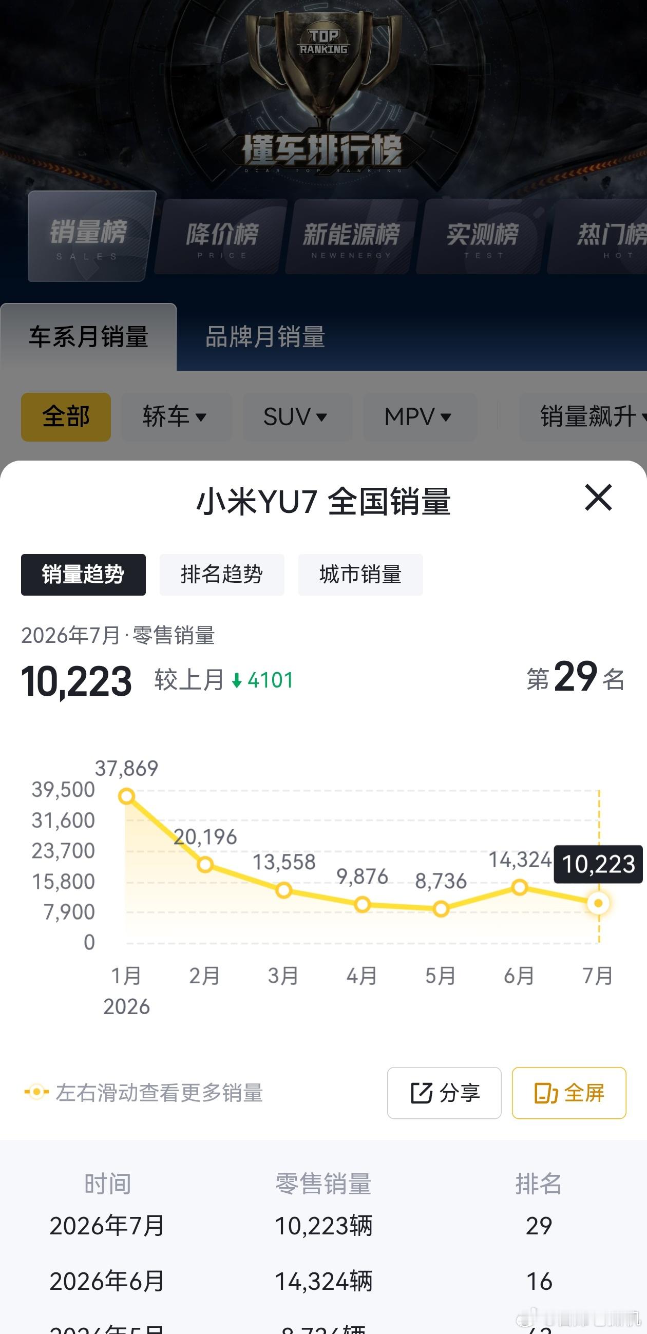 小米汽车7月交付量超30000台 打了哑迷的小米销量，7月的超30000实际上是