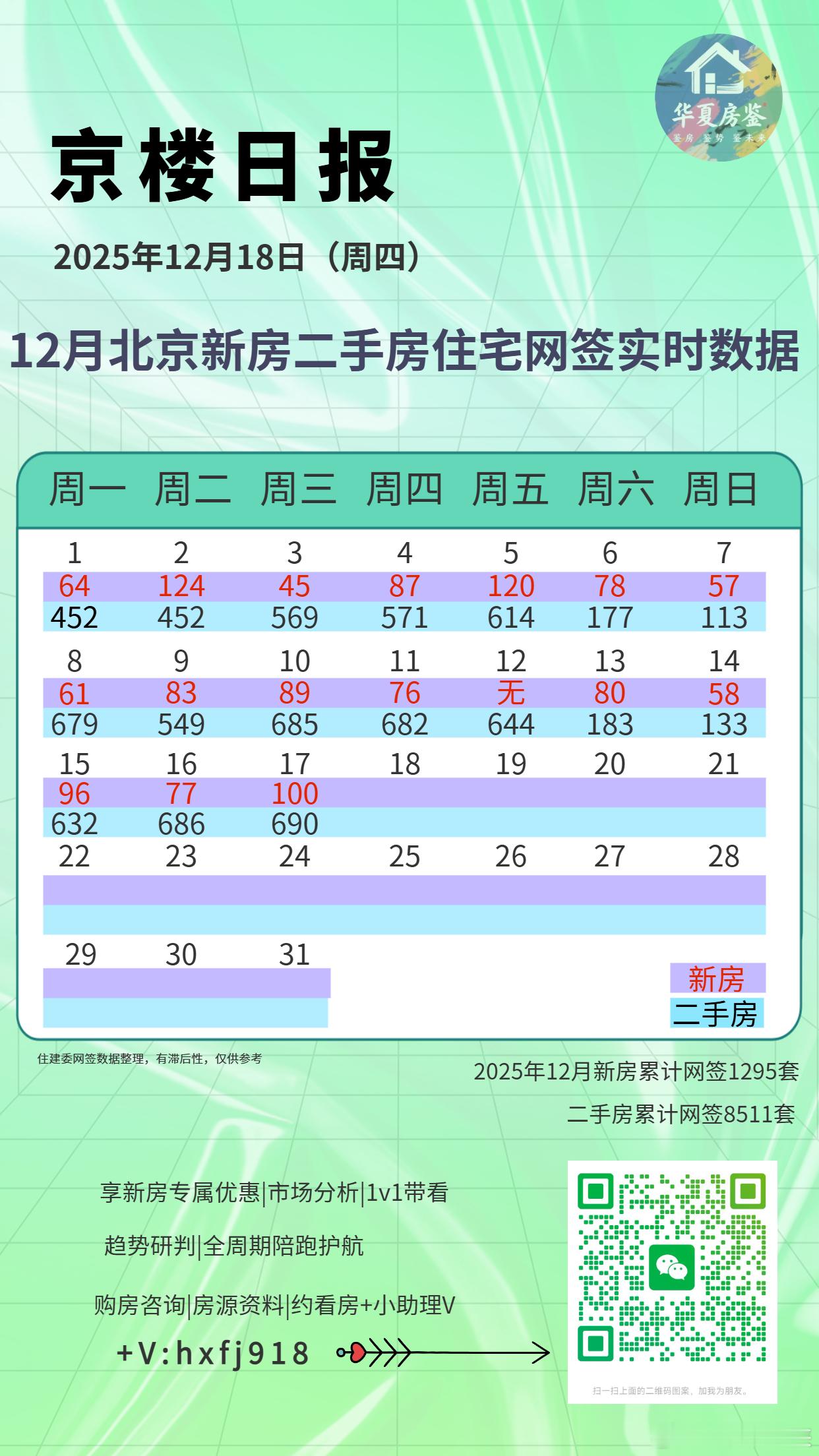 2025年12月17日：北京市期房住宅网签57套，现房住宅网签43套，二手房住宅
