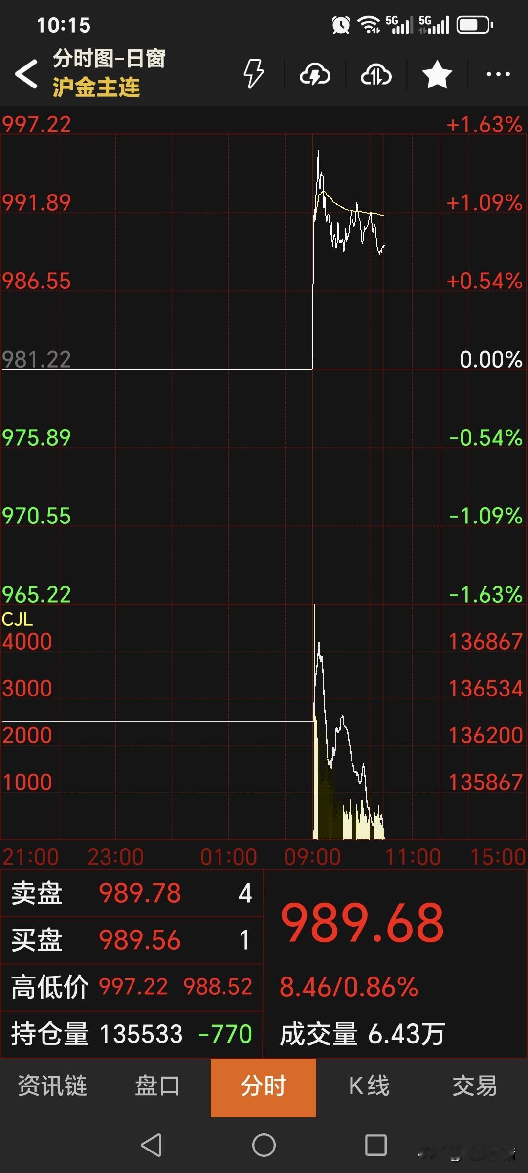 今天是新年以后的
第一个交易日，
现在是中场休息一刻钟时间。
日内恢复交易后，