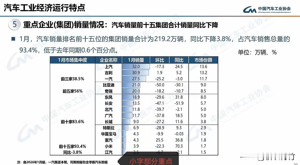 2026年1月起一汽销量包含零跑汽车销量！

从汽车工业协会发布一个材料获悉（配