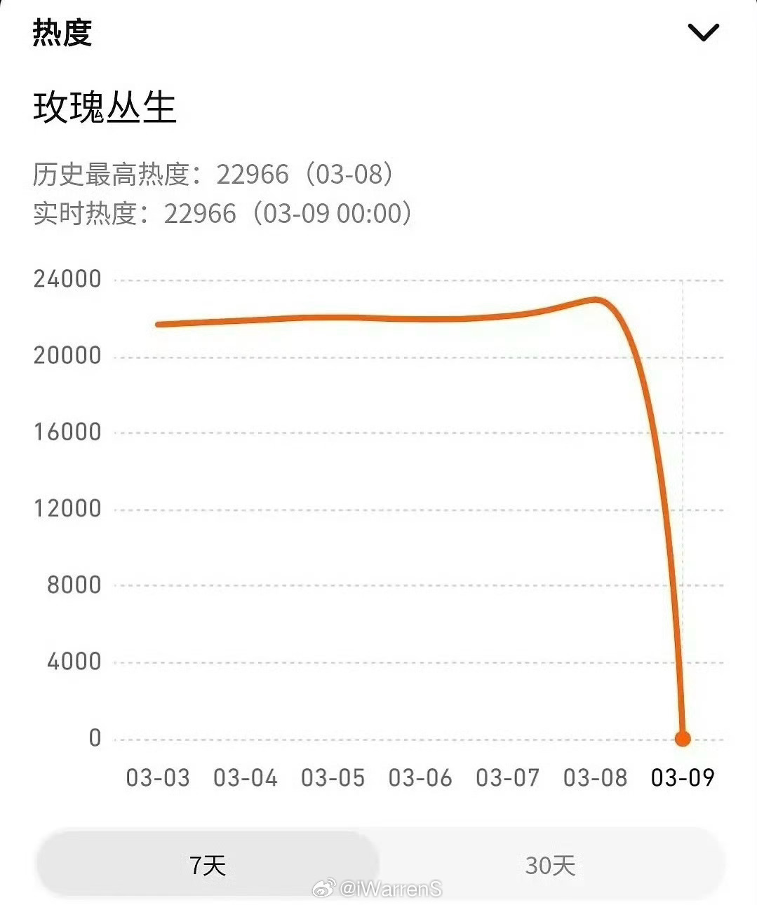 刘宇宁新剧玫瑰丛生站内热度还能成0了？这什么情况？玫瑰丛生腾讯站内热度成0了