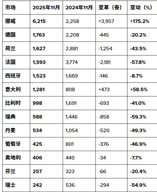 特斯拉在欧洲的销量持续崩盘
特斯拉11月在欧洲市场的销量数据陆续公布
除了意大利