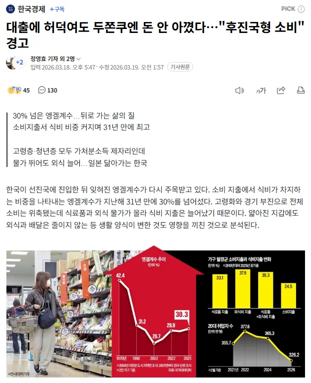 【韩国恩格尔系数时隔31年创新高！专家称韩国经济正式进入下行趋势！】海外新鲜事 