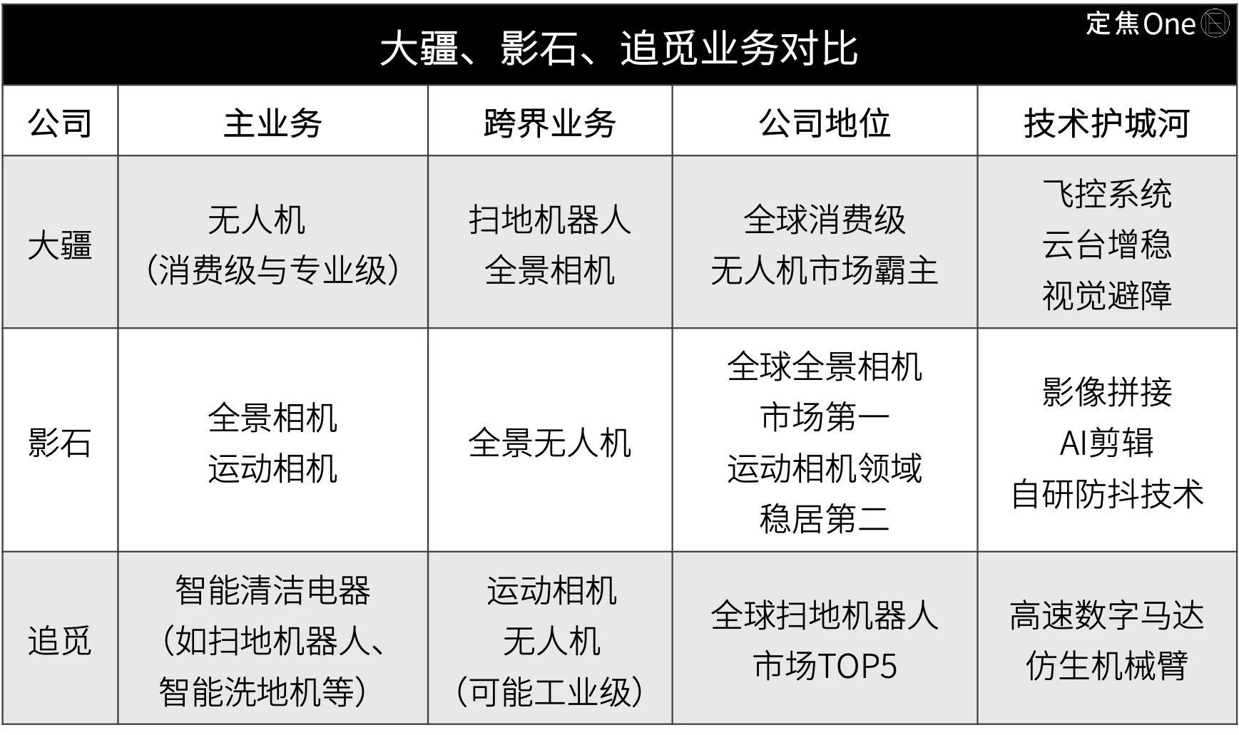 一图带你了解大疆、影石、追觅三家跨界混战。（图片来自“定焦One”） ​​​