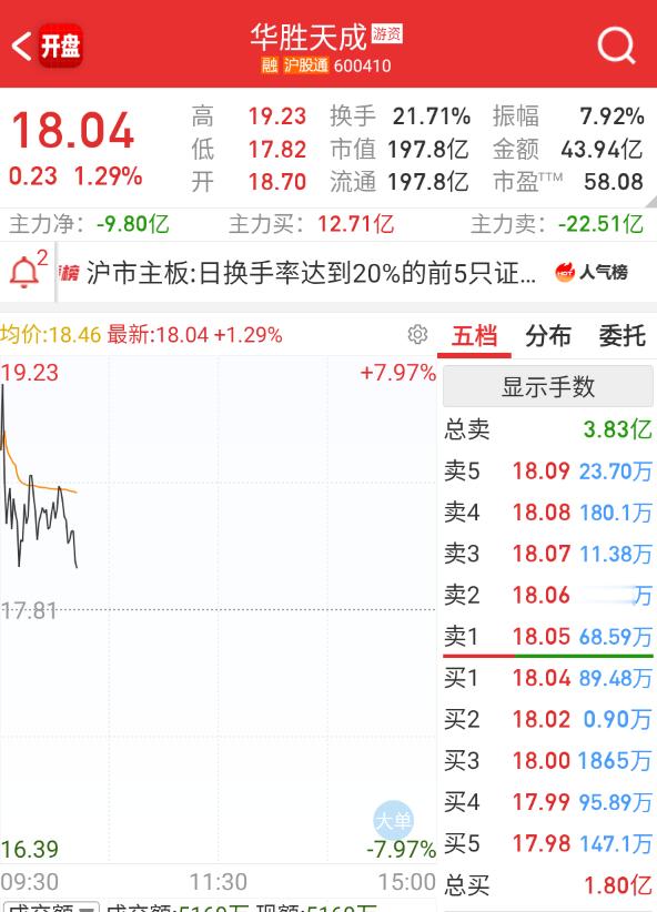 $华胜天成 sh600410$ 主动示弱那就没啥意思了。 ​​​