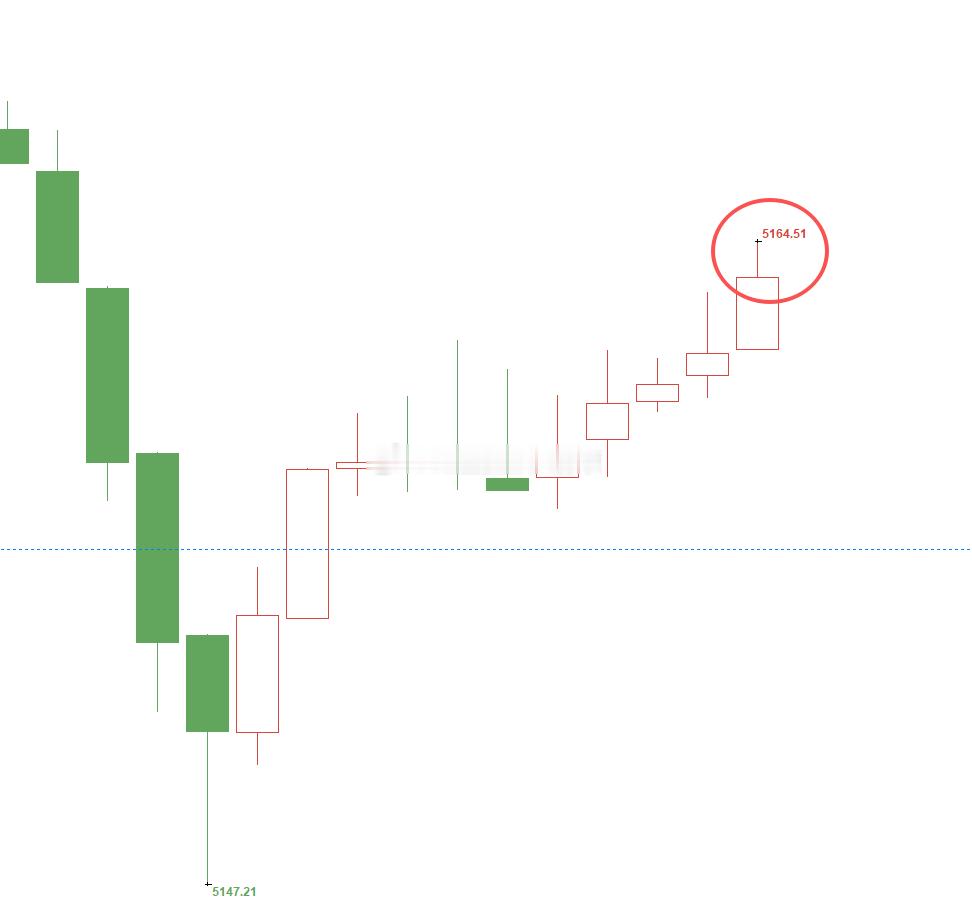黄金5150位置多，现行情如期上涨，现报价5164位置，多单顺利浮盈140个点，
