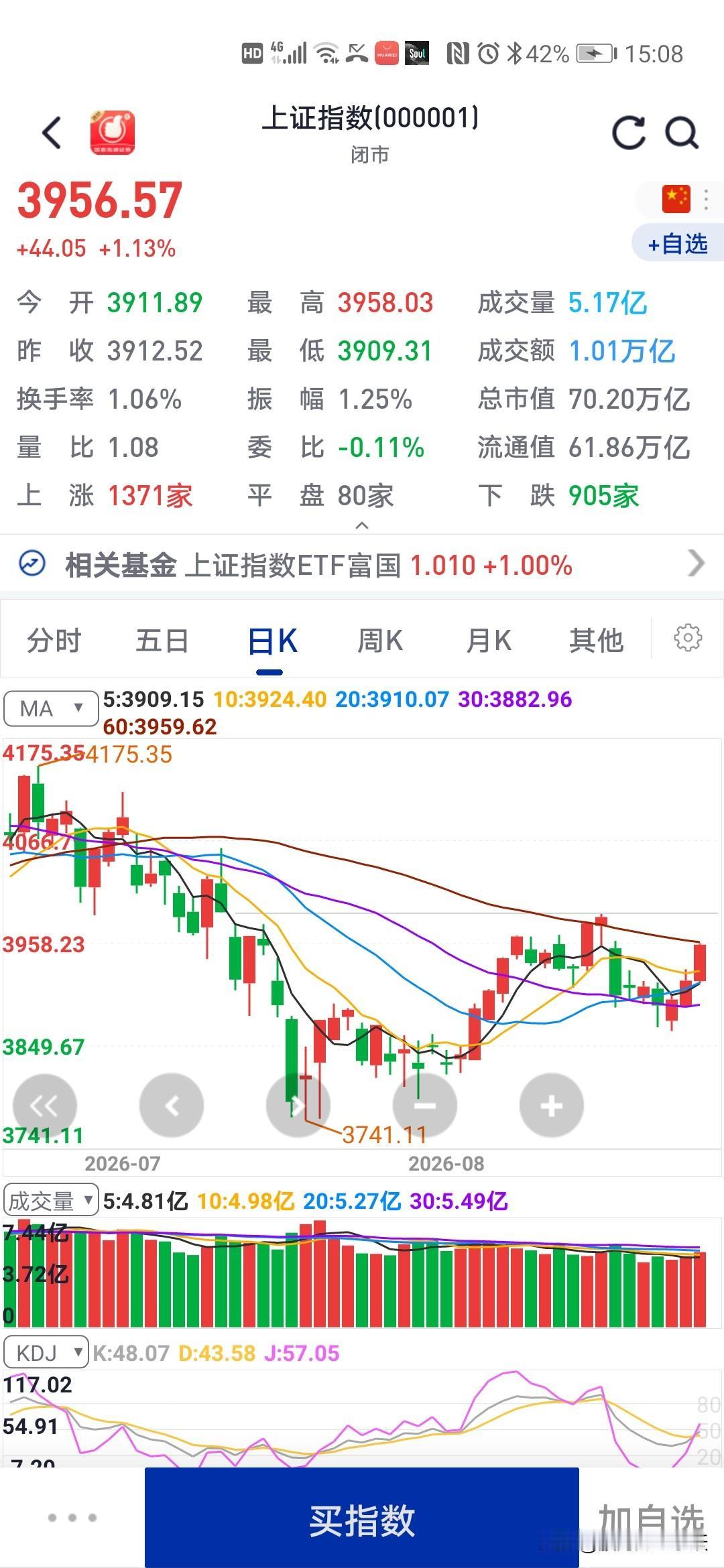 截止今天
大盘三连阳
明天周五会怎么样？

今天可以说是价量齐升了，大盘上涨，成