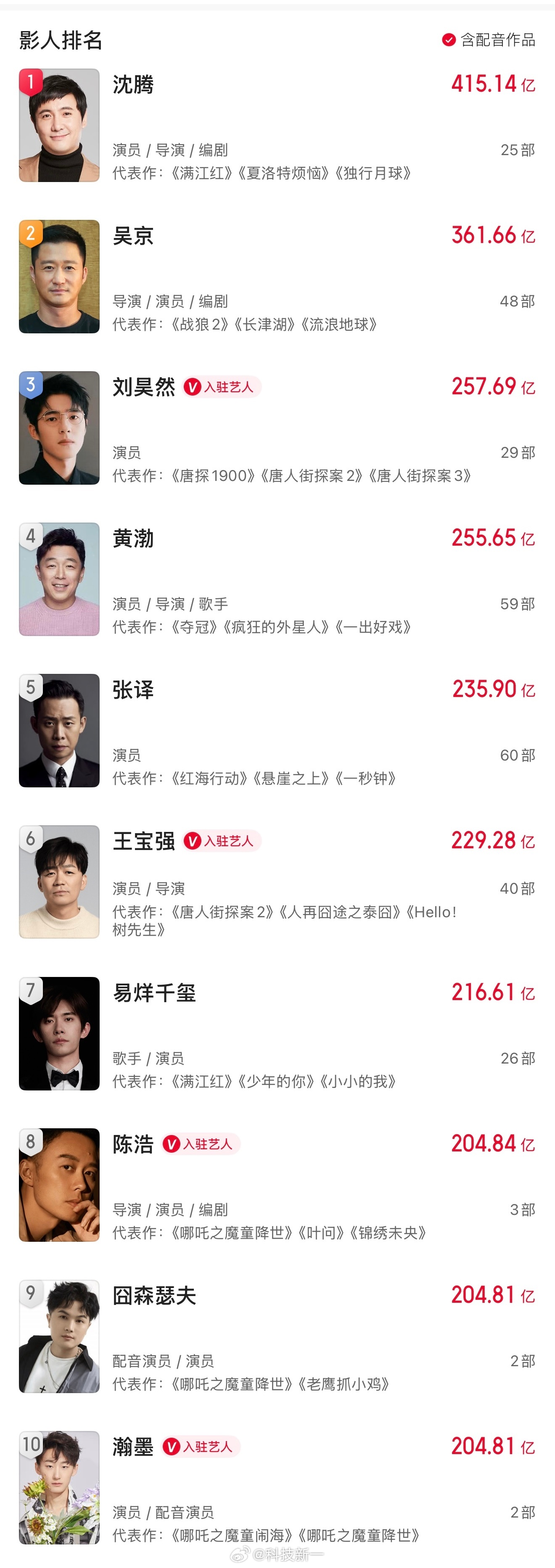 国内上映电影里，男女影人票房排名前十，大家感受一下沈腾400亿票房中国影史第一人