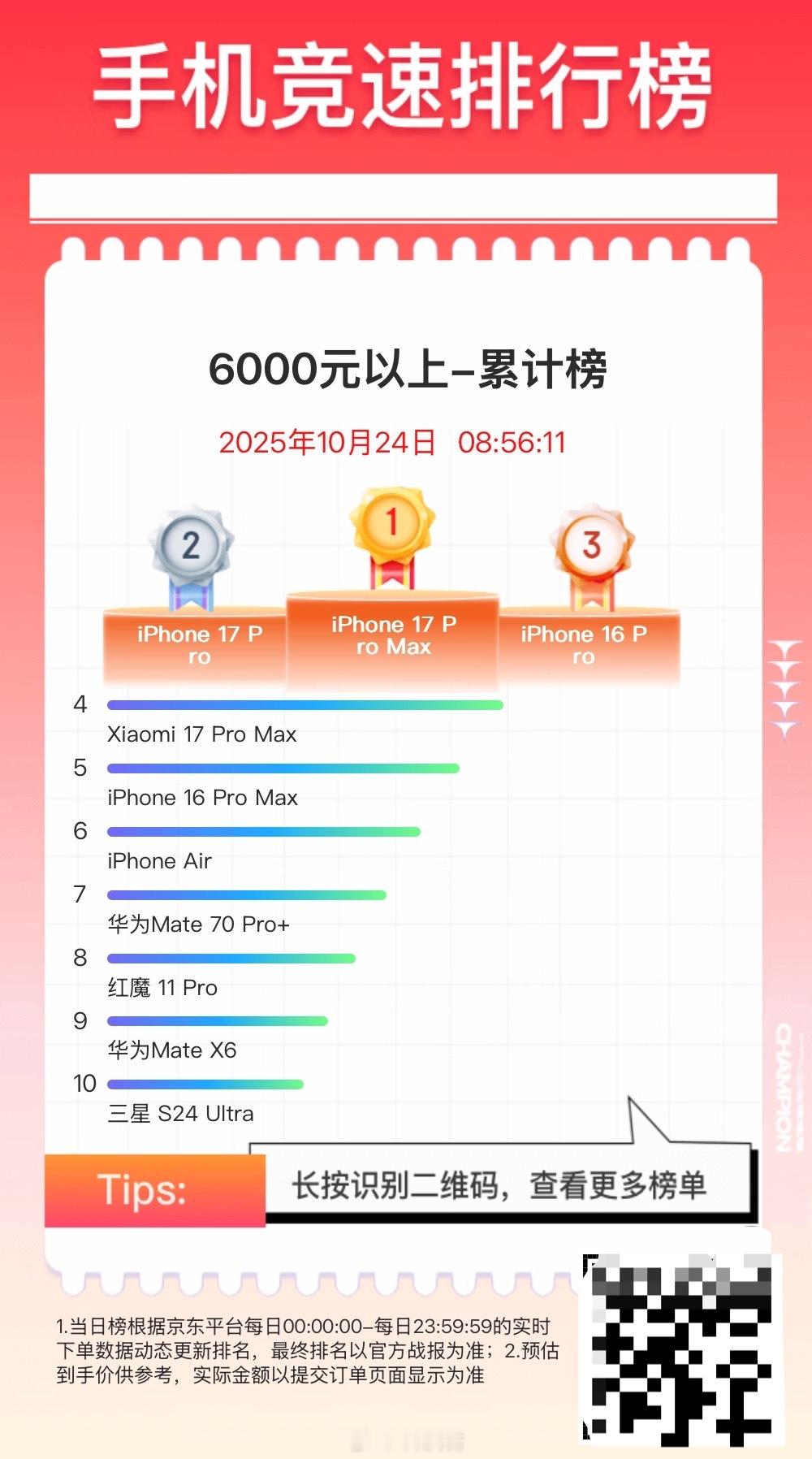 6000块钱以上销量前10款手机，苹果手机销量占了一半4000-6000块钱销量