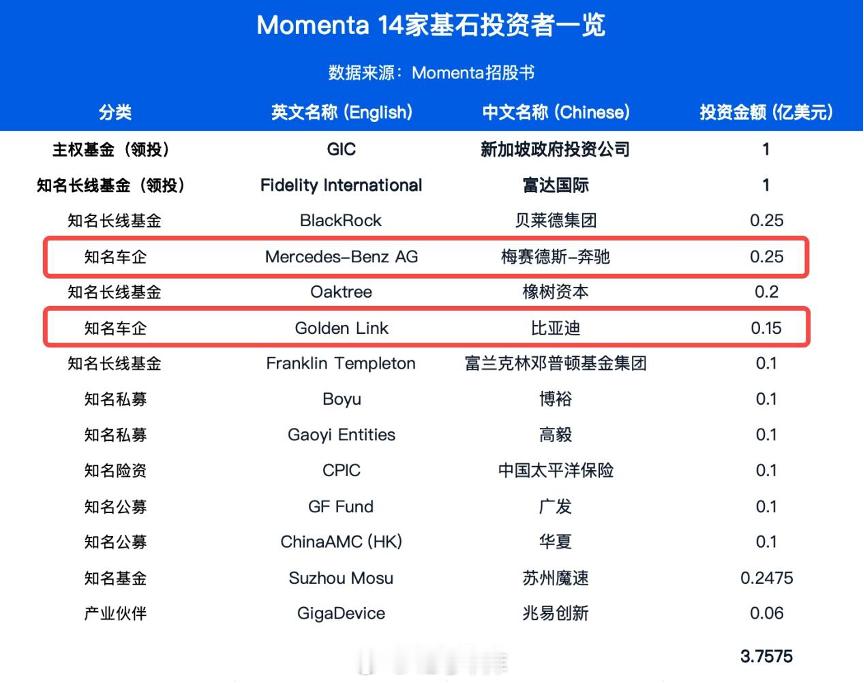 Momenta 今日开启港股招股，14 家基石阵容包括 —— 奔驰 + 比亚迪两