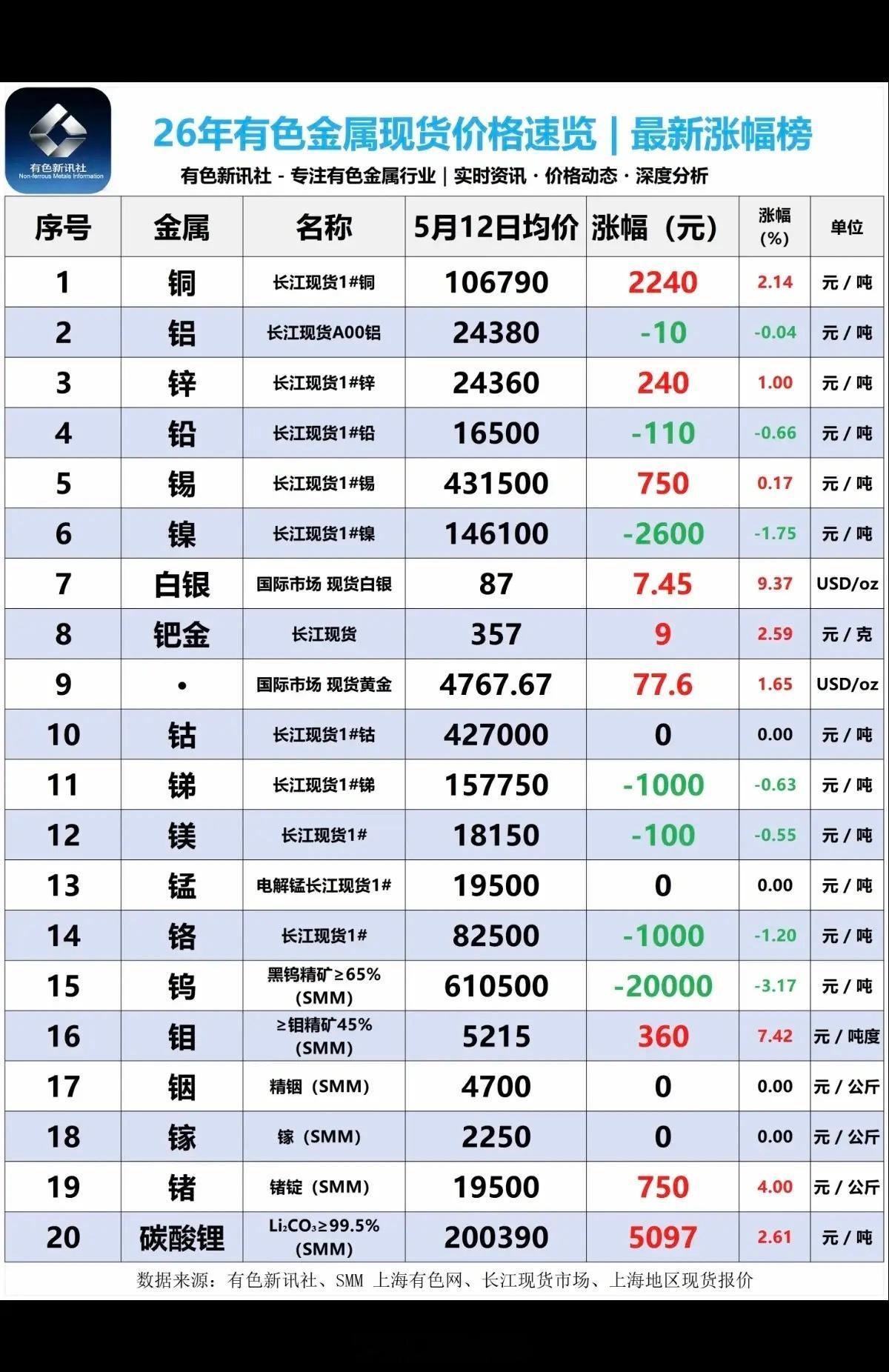 5.12周二  最新：各种有色小金属--现货报价单！1.碳酸锂：最新报价20万/