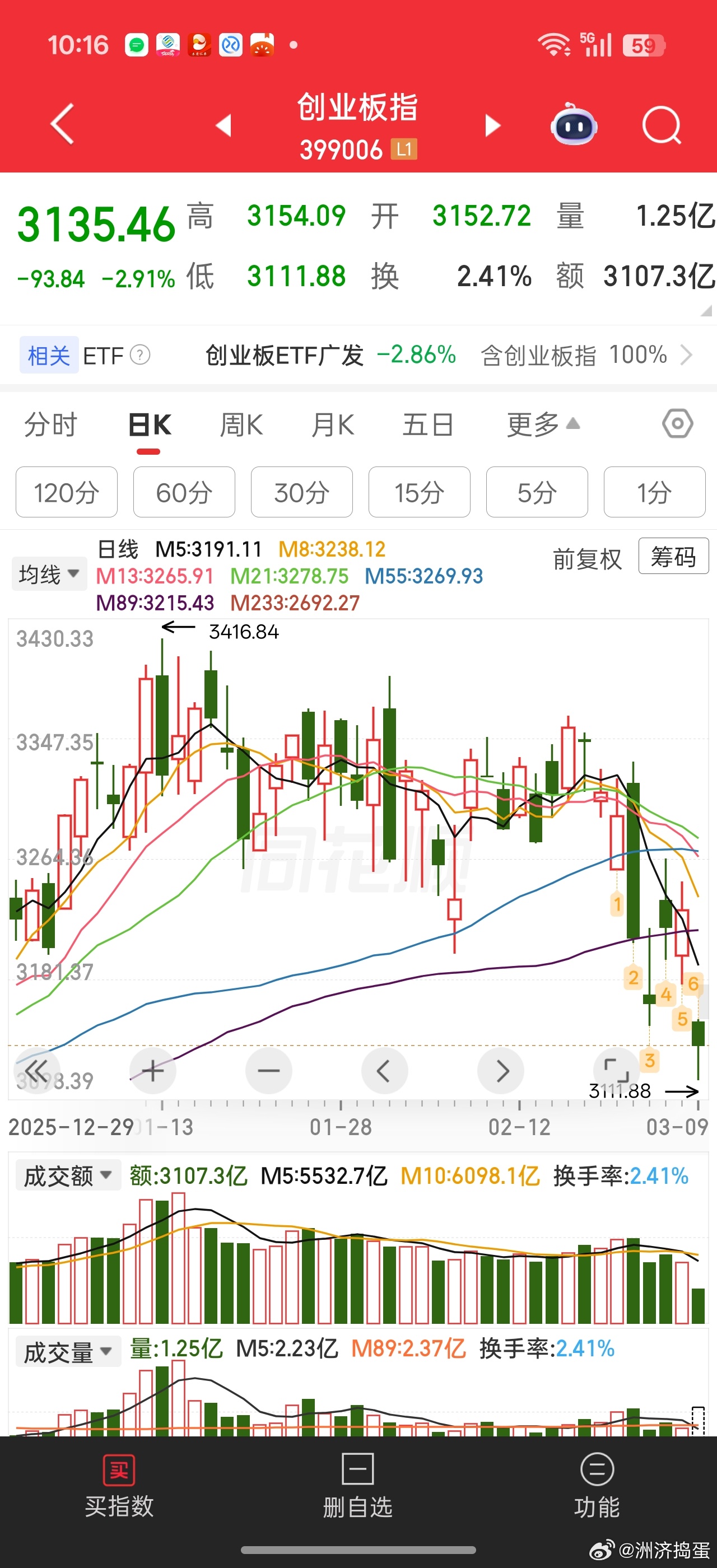 创业板出现一个3111.88的低点。看是否能形成支撑。创业板改革，不得把场子搞热