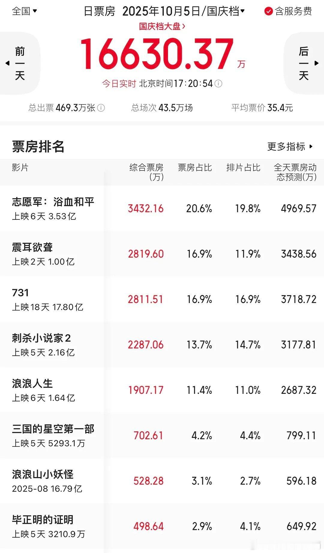 檀健次《震耳欲聋》猫眼1亿了，恭喜🎉 震耳欲聋票房破亿 ​​​