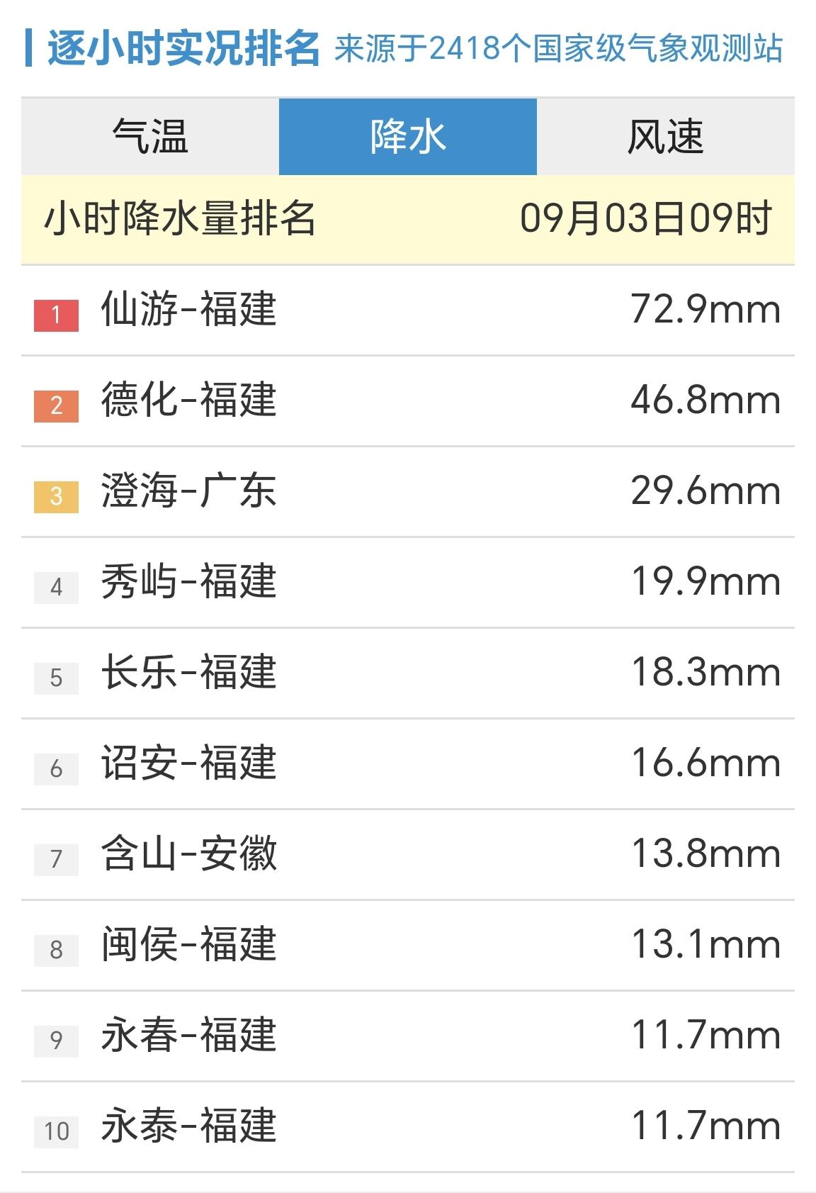 【9月3日09时，全国小时段降雨前十榜，福建站点占了8个】

18号台风“沙德尔