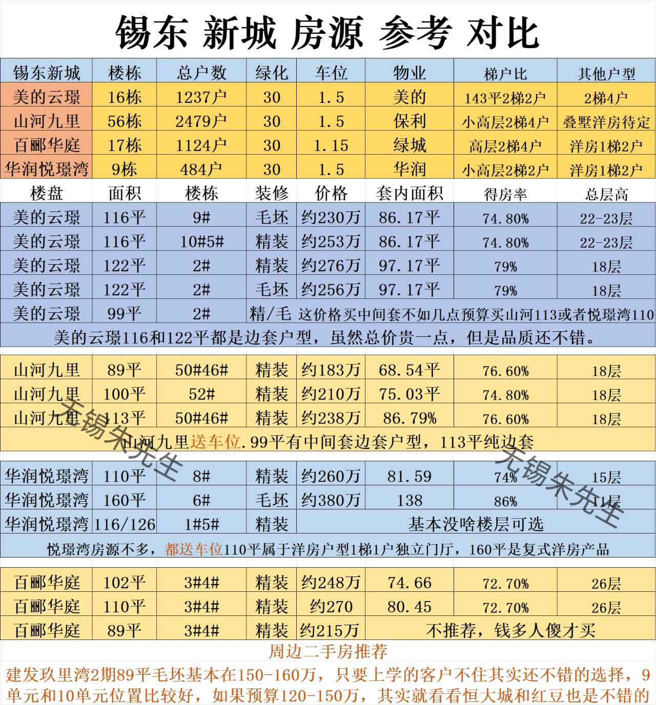 锡东新城房源微对比