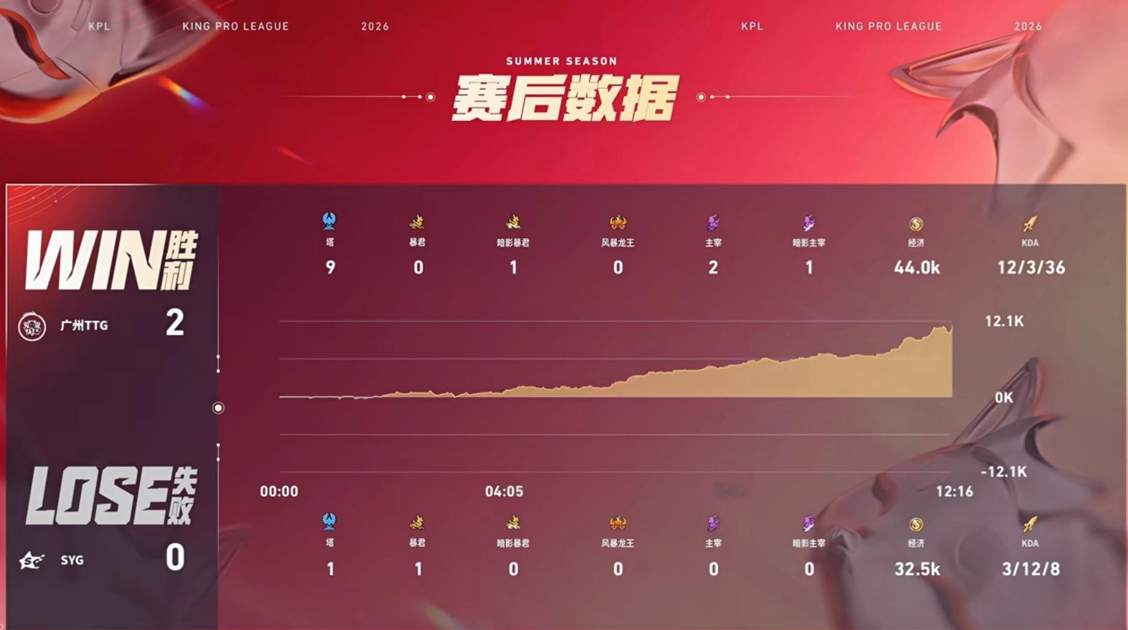 TTG对战SYG小雪的戈娅前期，我方控到敌方篮区；敌方拿下一血；我方上路抓到敌方