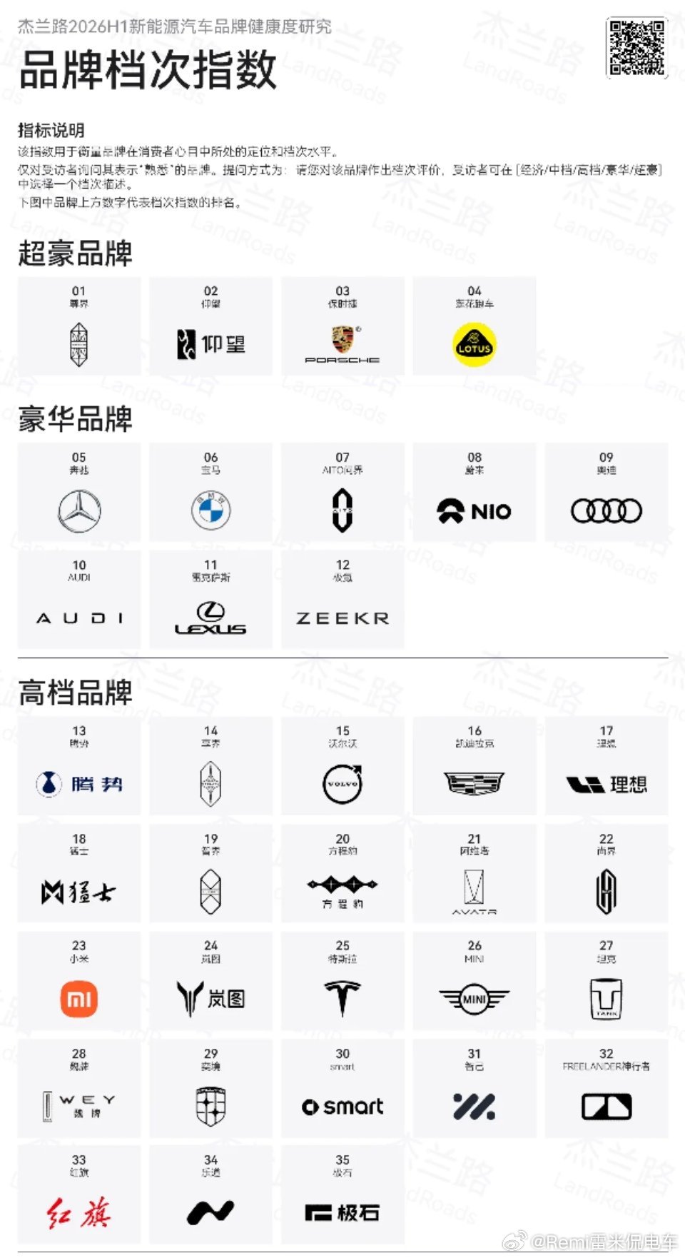 为了以正视听，大家还是看看杰兰路的榜单吧，豪华品牌包含蔚来，问界，极氪以及传统的