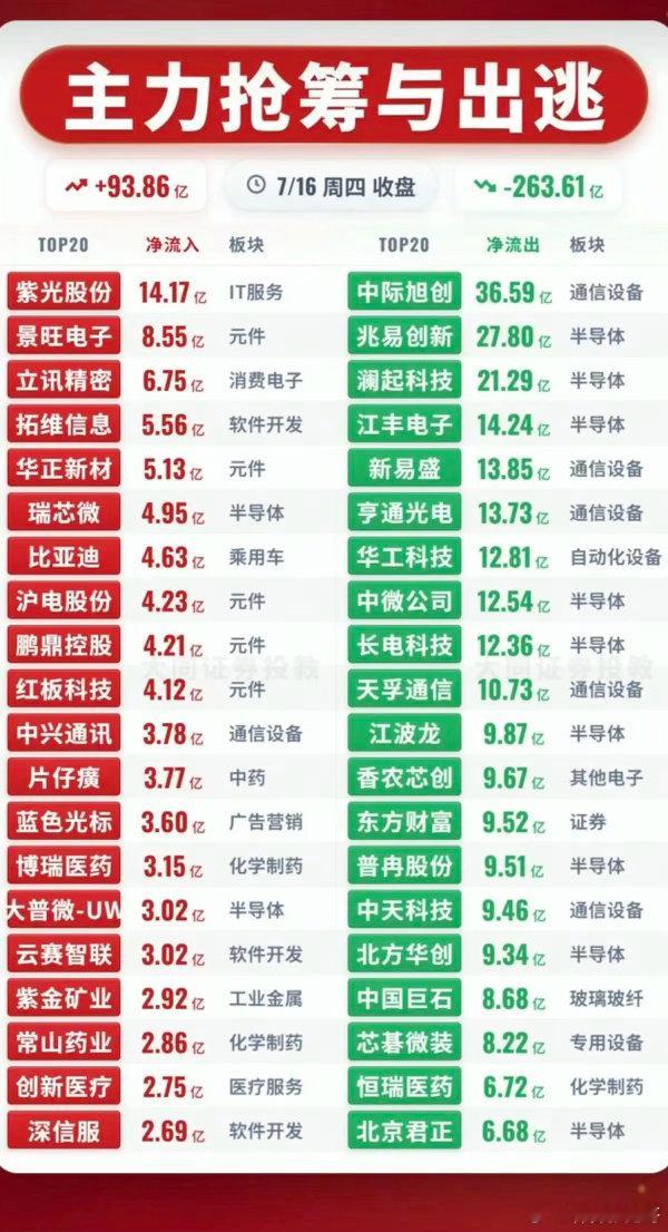 7.16周四  主力资金  抢筹出逃个股榜TOP20！资金抢筹：快手概念、国资云