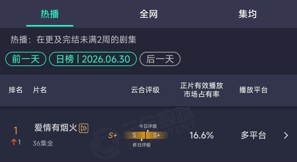 登顶了 我们爱情有烟火真棒