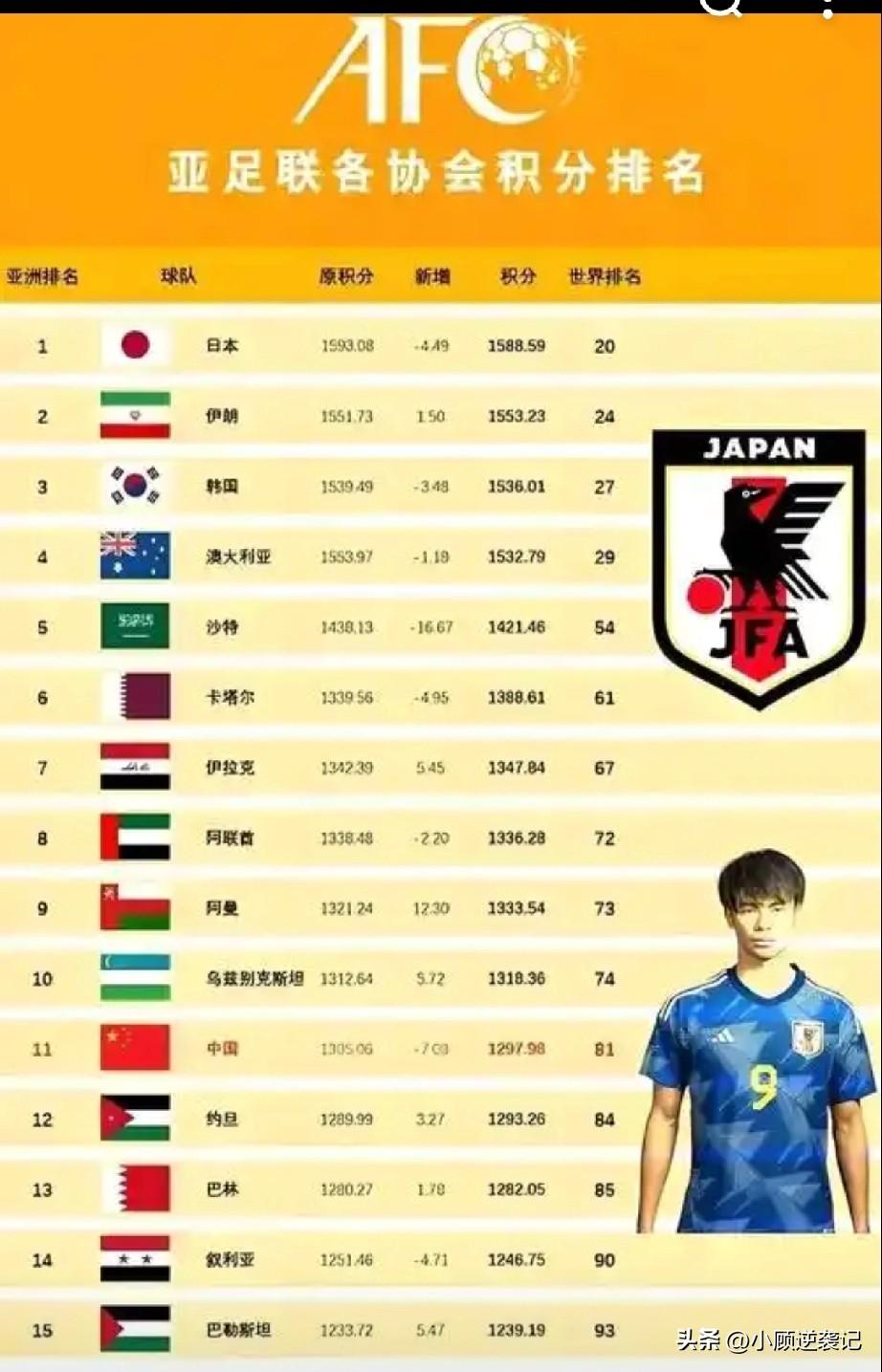 抛开一些因素不谈，我们和日本的足球差距越来越大。都说日本足球不行，可是现在巴西，