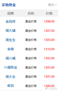 金价年内有望冲5000美元 就连实物黄金的价格也都慢慢涨回来了，想买真金的现在就