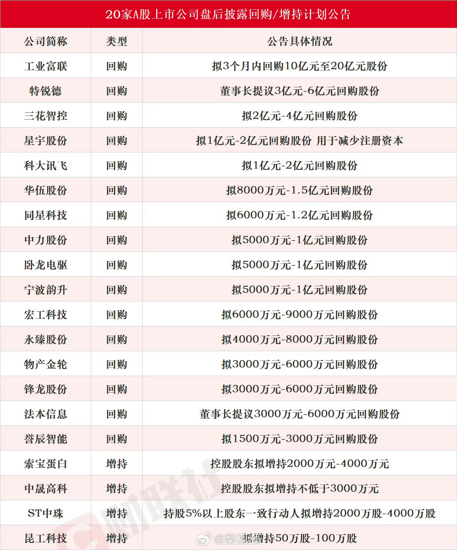 20家A股上市公司集中回购增持二十家上市公司集中推出回购、股东增持计划，产业资本