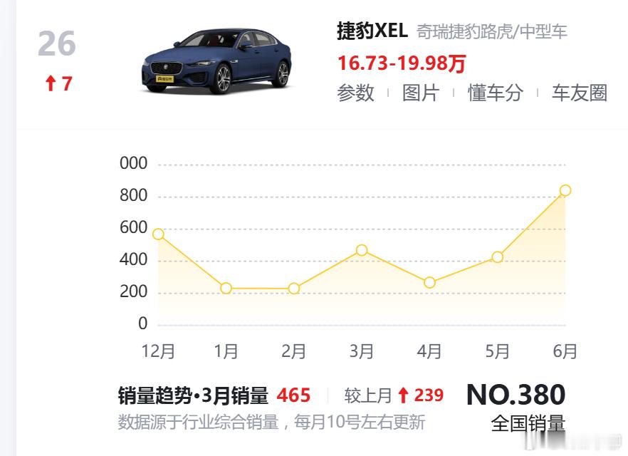 捷豹裸车价降到了15万，都没人买。之前和它对标的，配置还没捷豹同价位高的BBA的