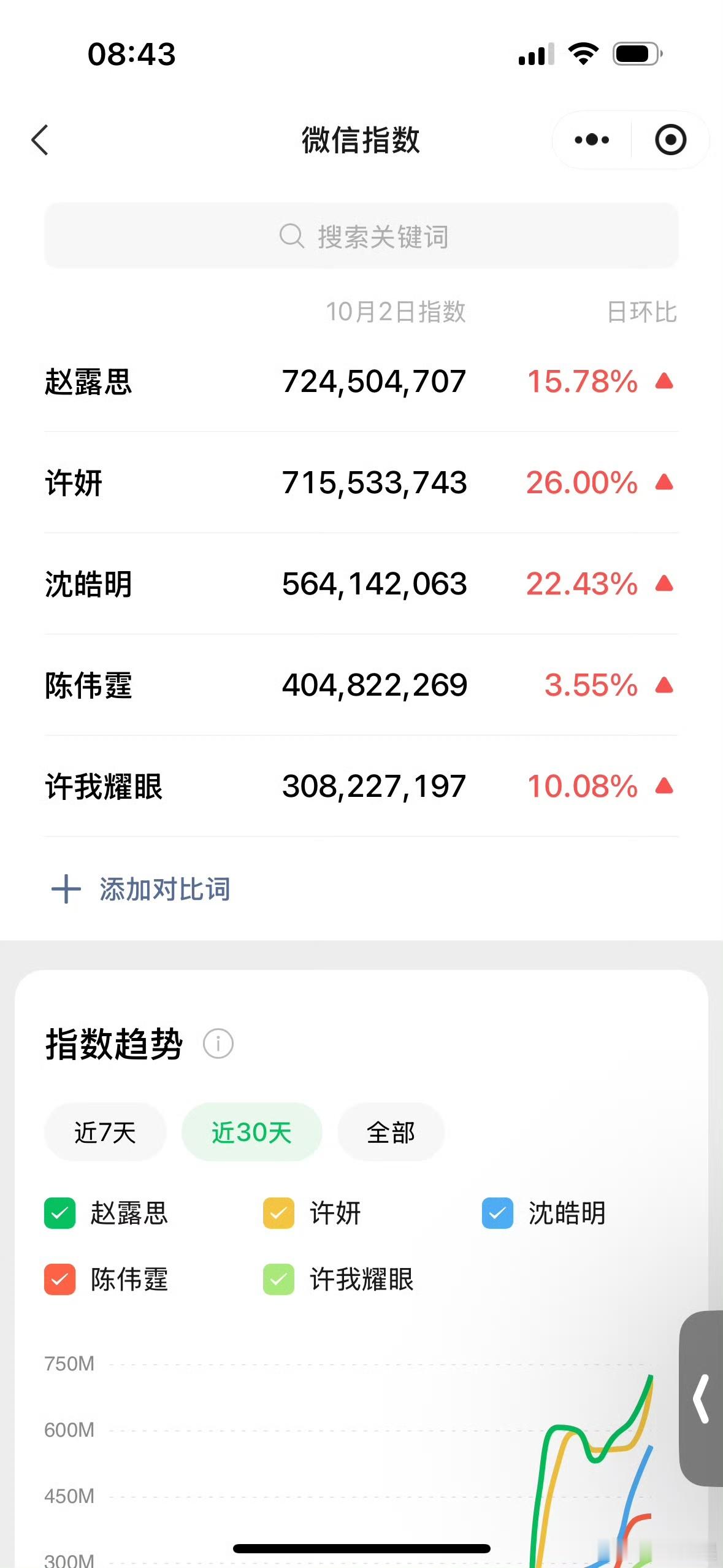 许我耀眼微指新高许妍微指许我耀眼微指新高，好牛，[送花花][送花花] ​​​