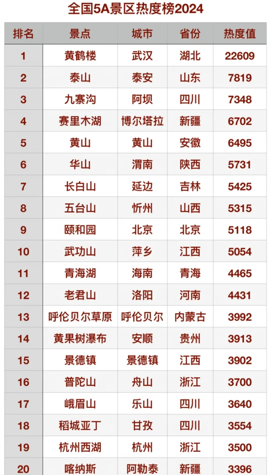 2024年全国5A景区热度榜