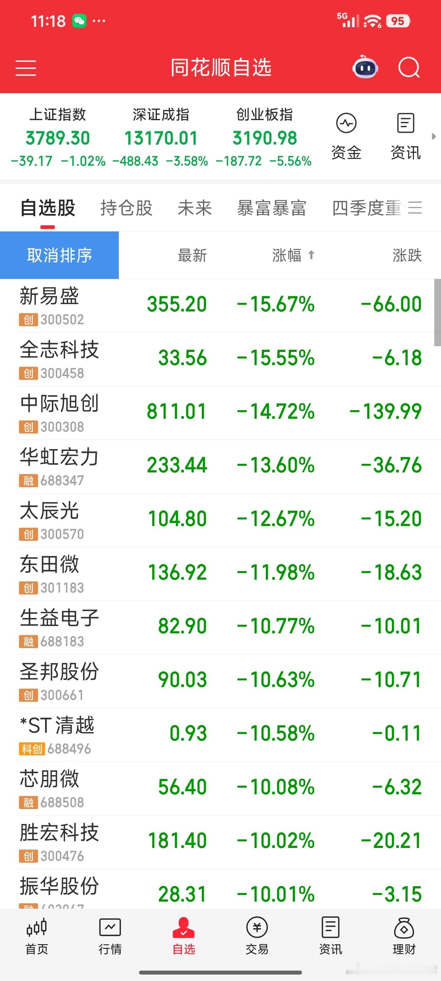 光模块今天更疯狂了，以后只能站黑暗里了，科技再跌又要把A股的迪子带崩了a股比亚迪
