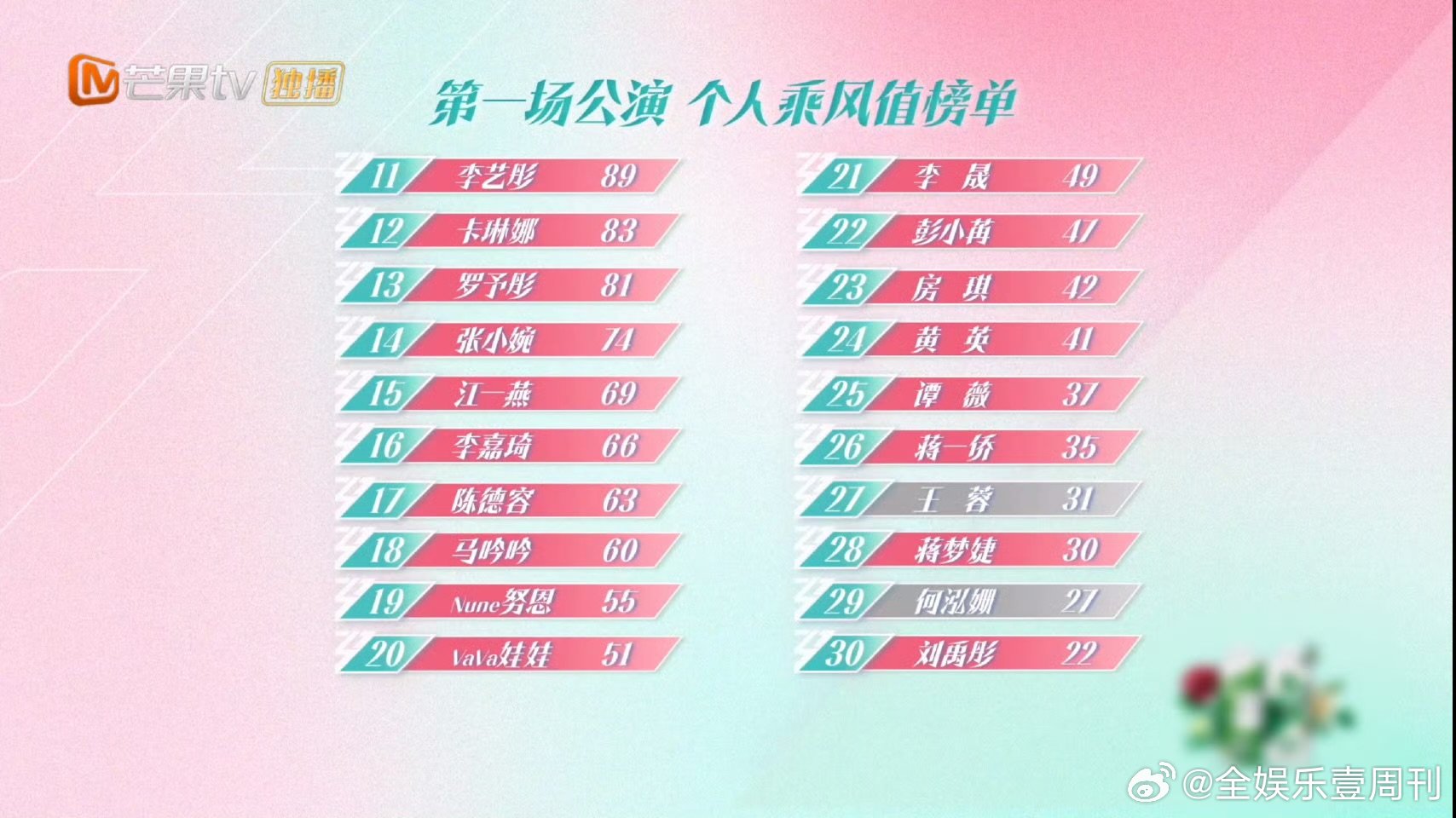浪姐更新一公排名、二公分组都出来了，姐姐们的舞台又要美出圈！乘风2025 ​​​