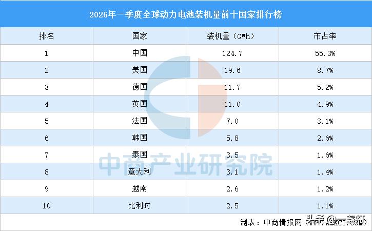 2026年一季度全球动力电池装机量排行榜，中国遥遥领先！