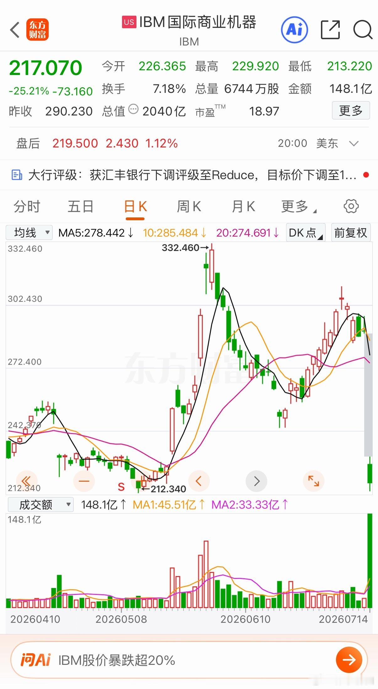 软件变老登了？IBM暴跌百分之二十五，创下该公司有史以来最大跌幅。IBM CEO