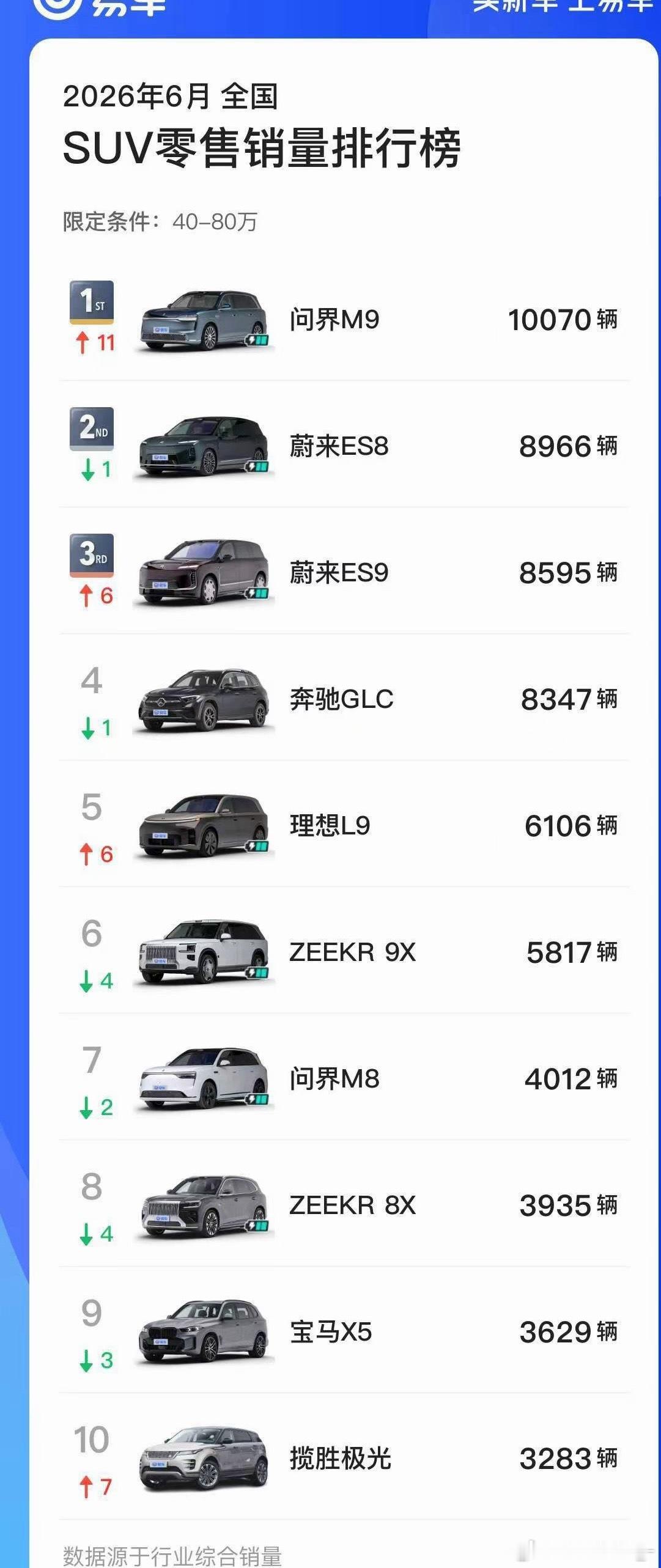 ES9上市30天破万，累计快1.2万台。50万级纯电SUV，以前月销三位数都算热