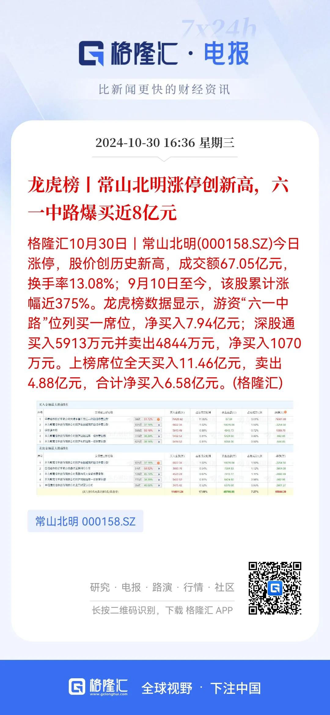 游资也疯狂！
这支票已经十多个涨停板了，8月下旬从6块多涨起来的，现在已经接近3