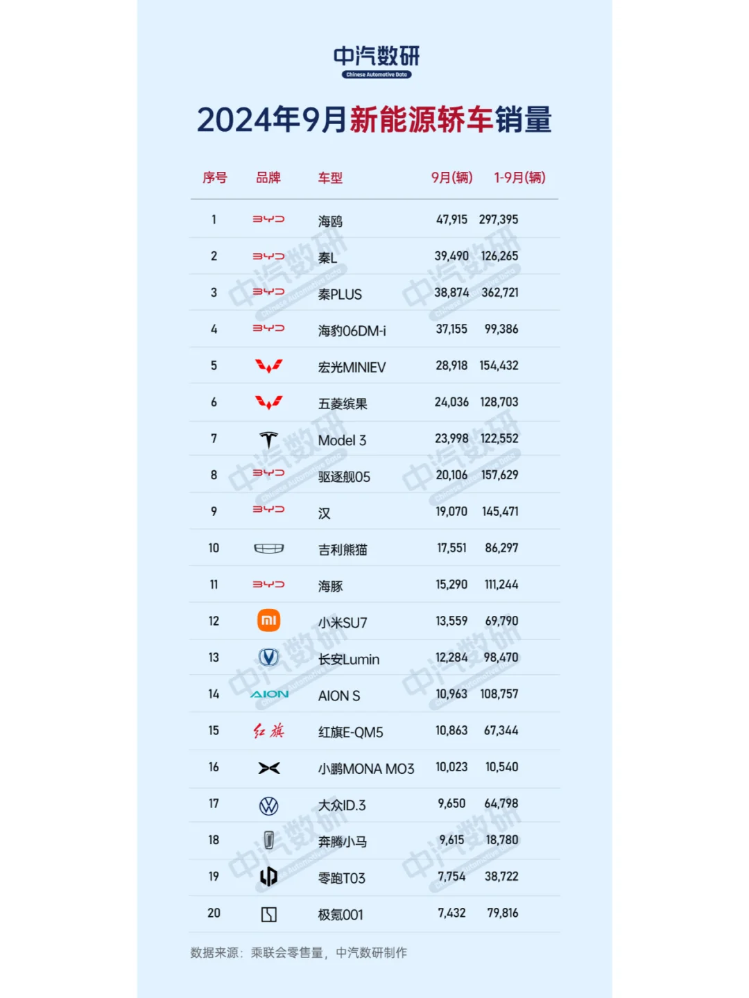 2024年9月新能源轿车销量排行