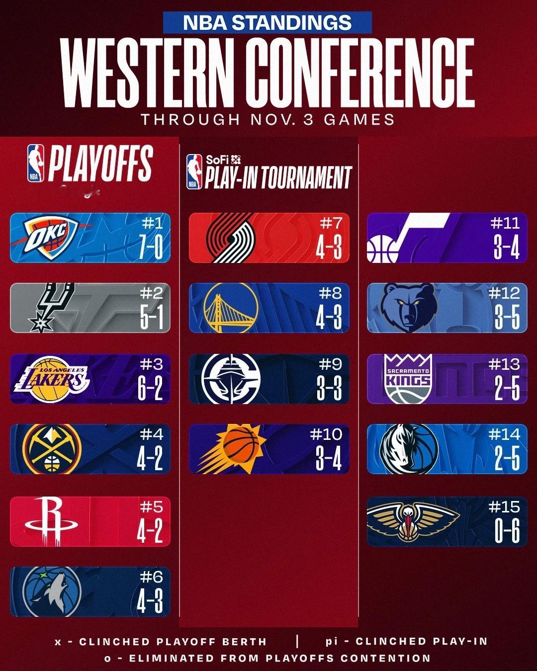 今日赛后西部排名以及签位情况：雷霆开季七连胜联盟不败队只剩雷霆 ​​​